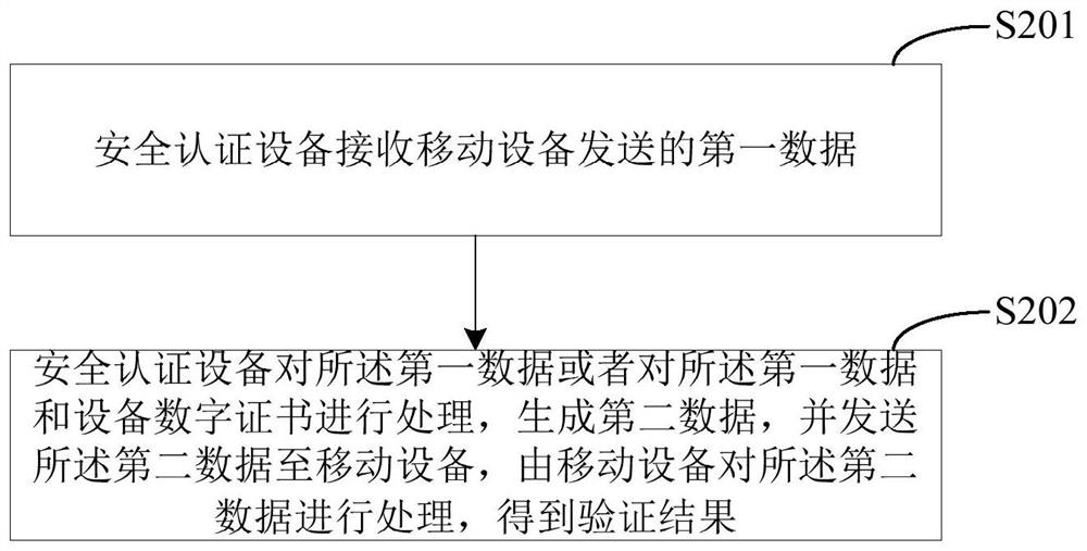 Payment verification method, system, mobile device, and security authentication device