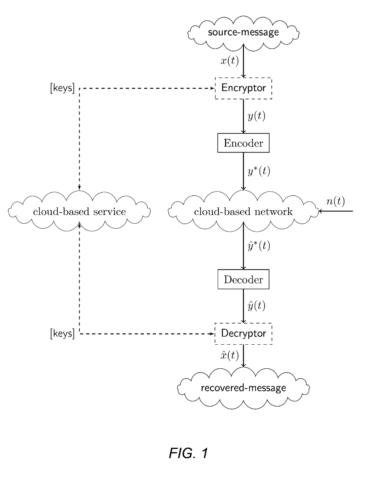 Method and apparatus for hybrid encryption