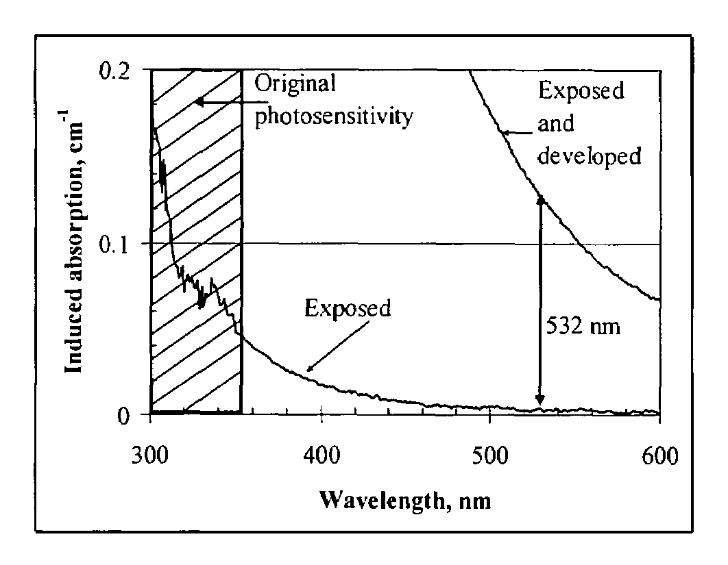 Sensitization of photo-thermo-refractive glass to visible radiation by two-step illumination