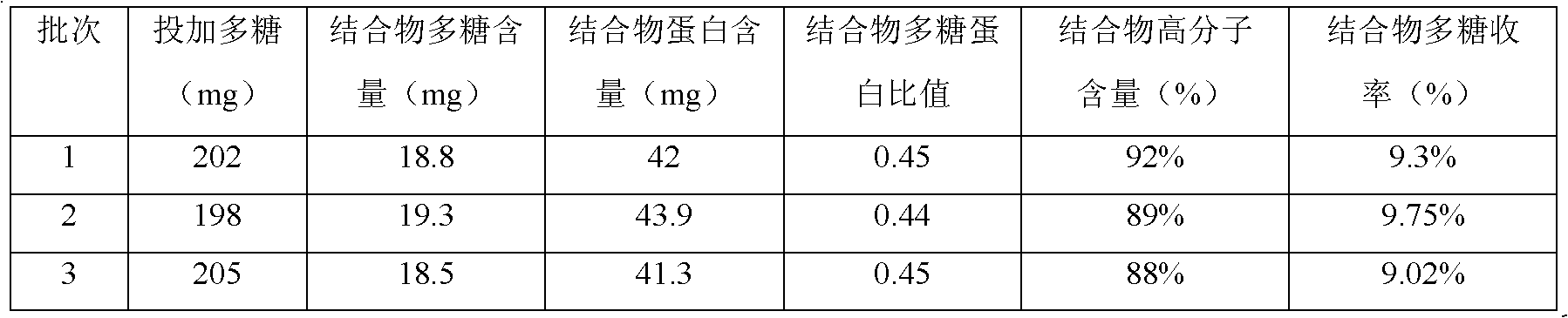 Optimization method of Hib polysaccharide and protein binding process