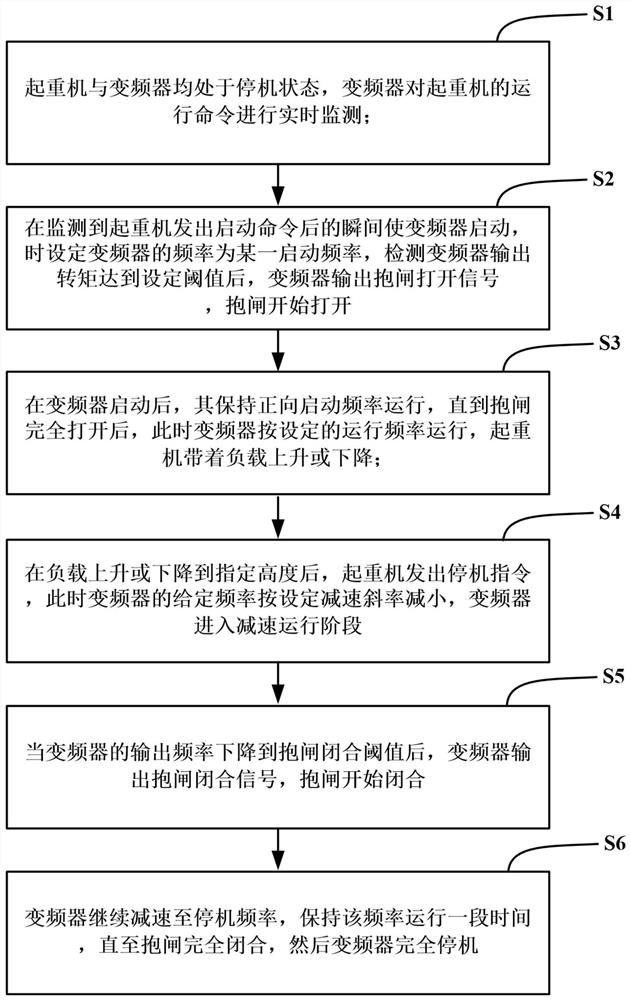 Starting and braking time sequence control method for hoisting frequency converter