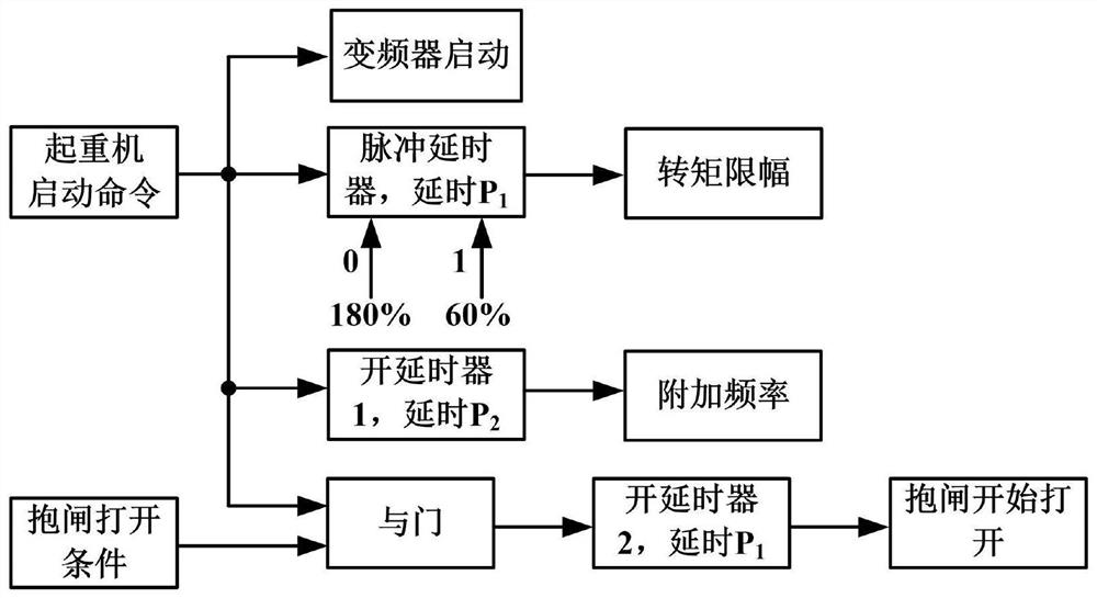 Starting and braking time sequence control method for hoisting frequency converter