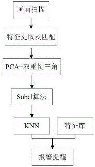 Mobile terminal sensitive information identification method