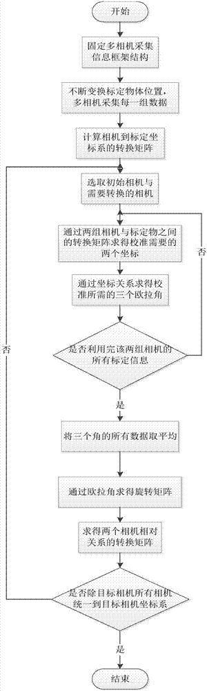 Method for improving precision of external reference calibration of multi-ocular camera based on multiple identification plate images