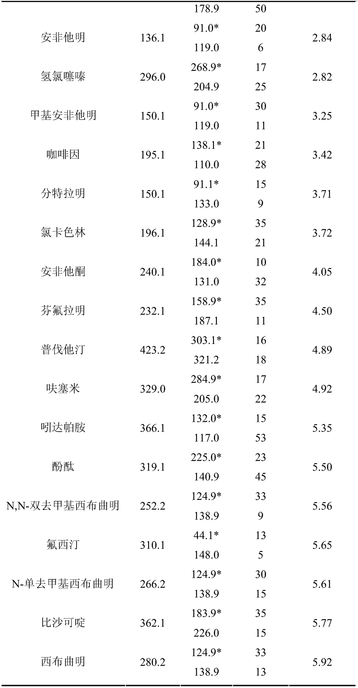 Method for detecting residual quantity of 34 illegally-added medicines in weight-losing health food