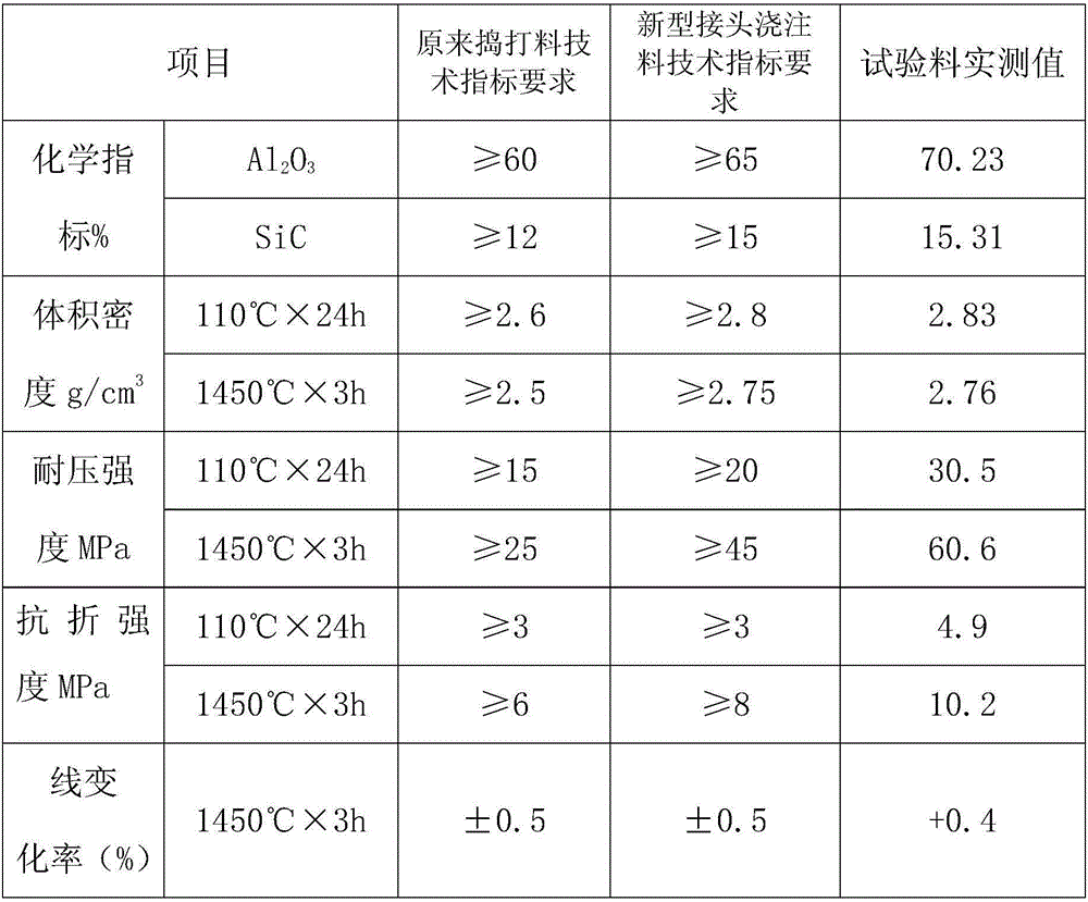 Superior-performance blast furnace connector material