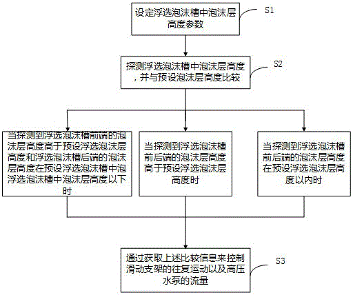 Self-adaptive flotation foam de-foaming device and de-foaming method