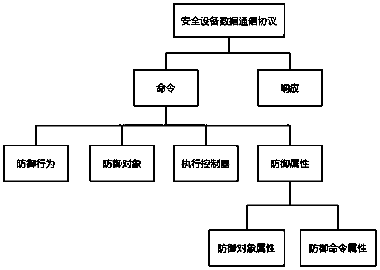 Security device data communication protocol defended by collaborative network