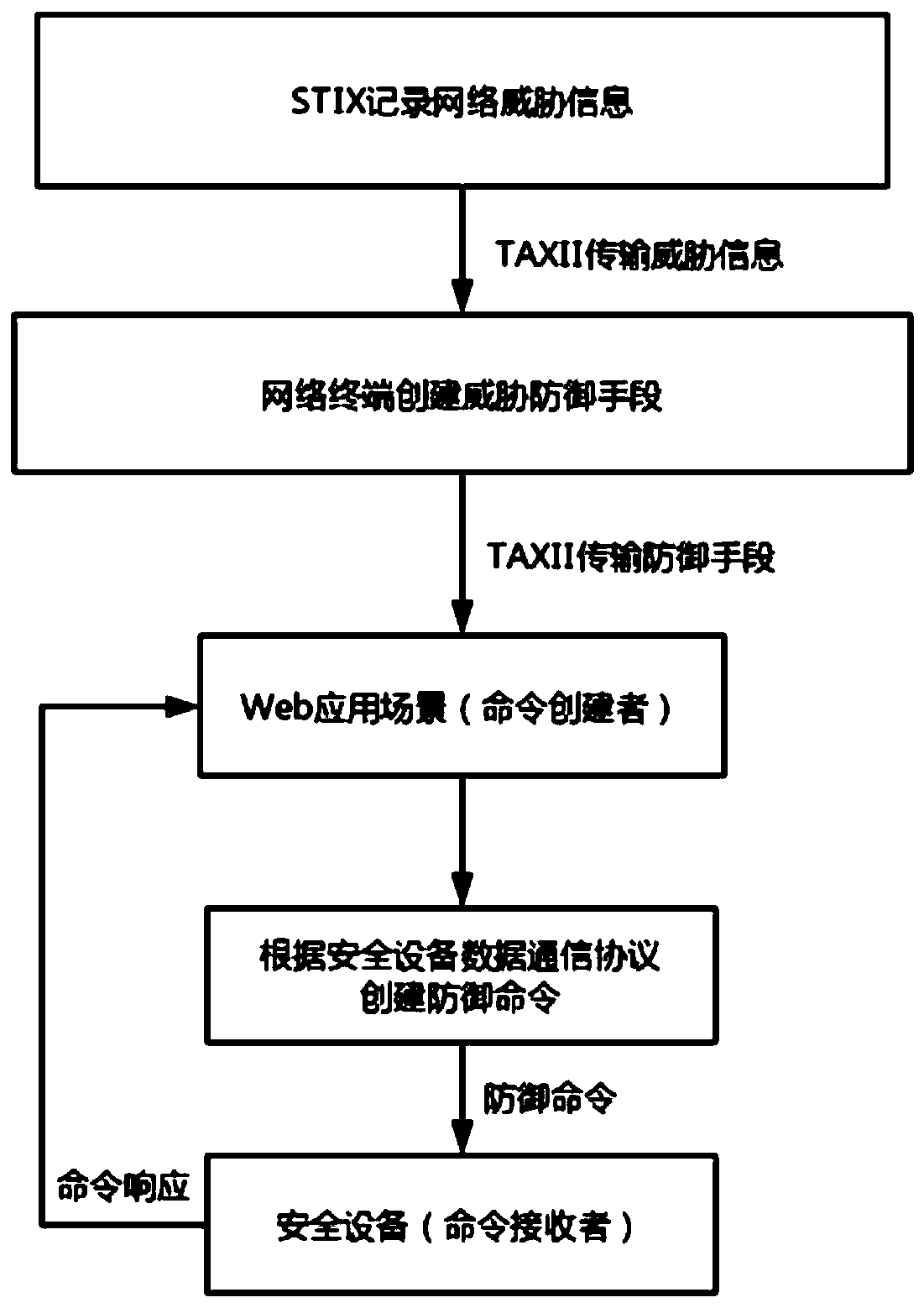 Security device data communication protocol defended by collaborative network