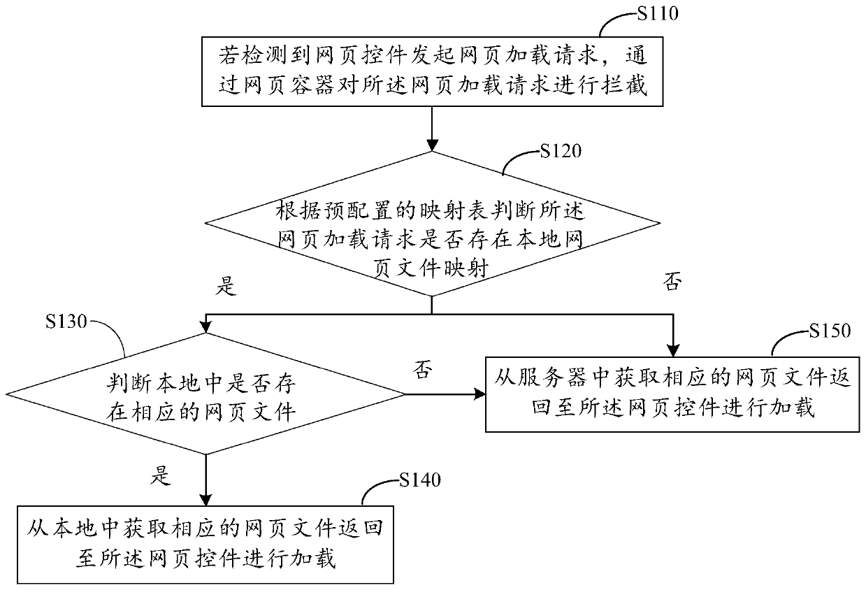 Webpage loading method and device, computer equipment and storage medium