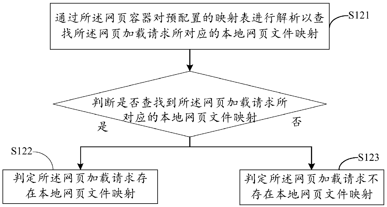 Webpage loading method and device, computer equipment and storage medium