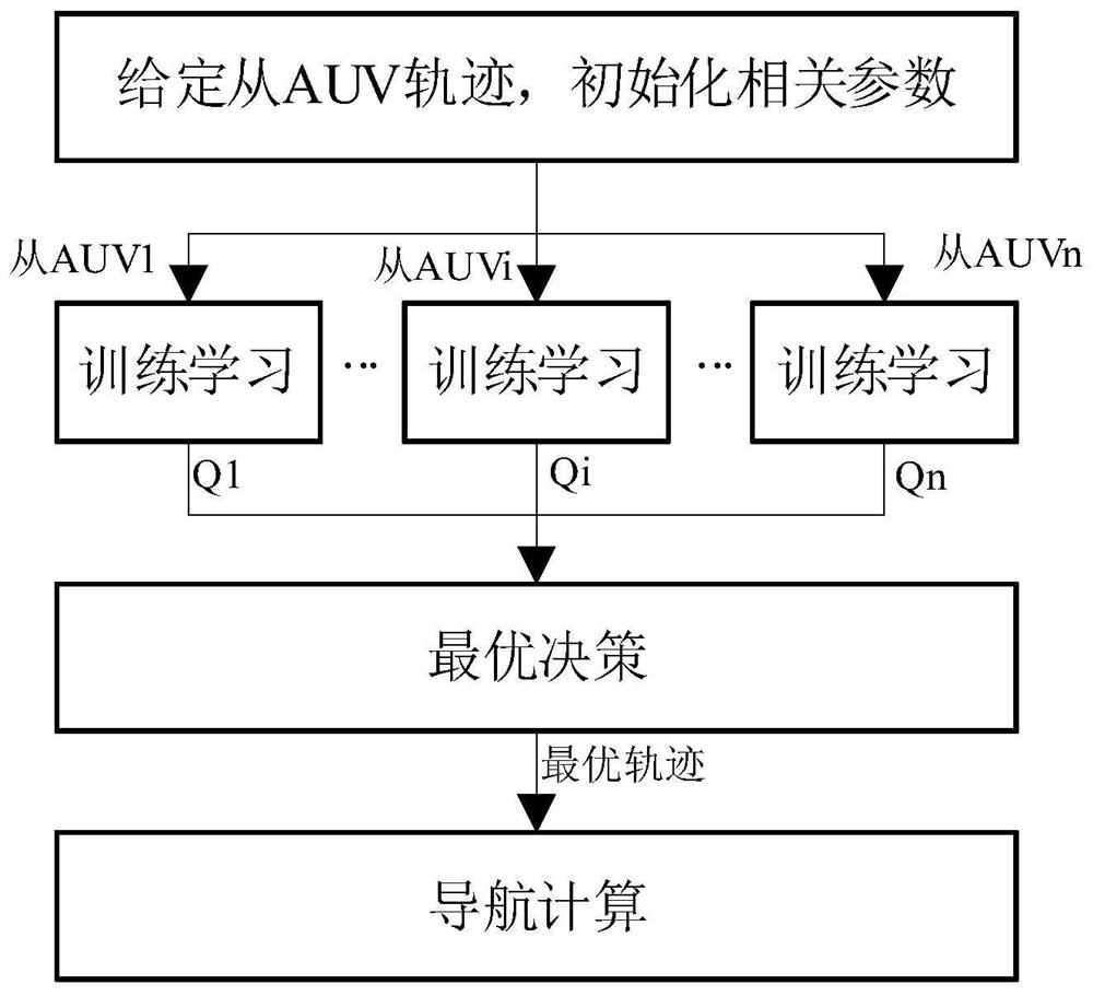 Multi-AUV collaborative navigation method based on reinforcement learning