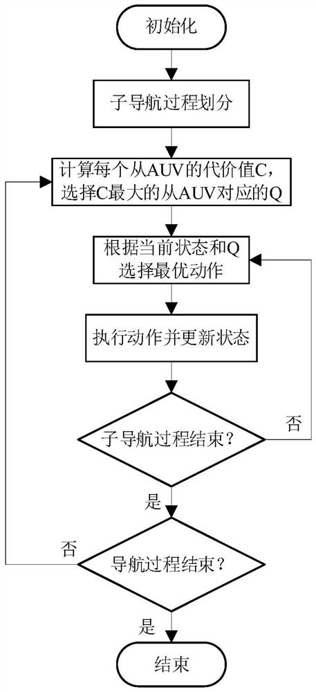 Multi-AUV collaborative navigation method based on reinforcement learning