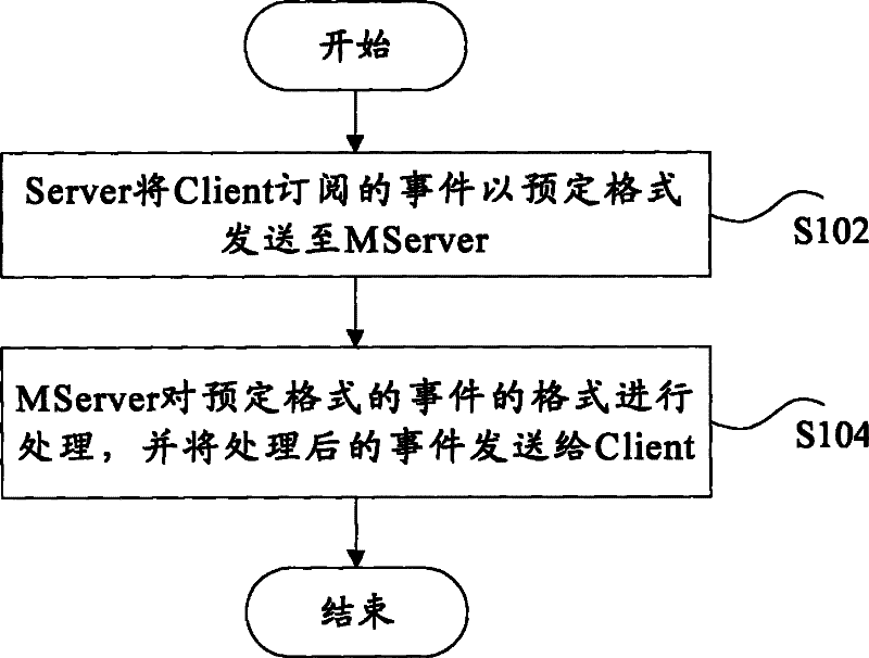 Processing method for telecommunication network management message