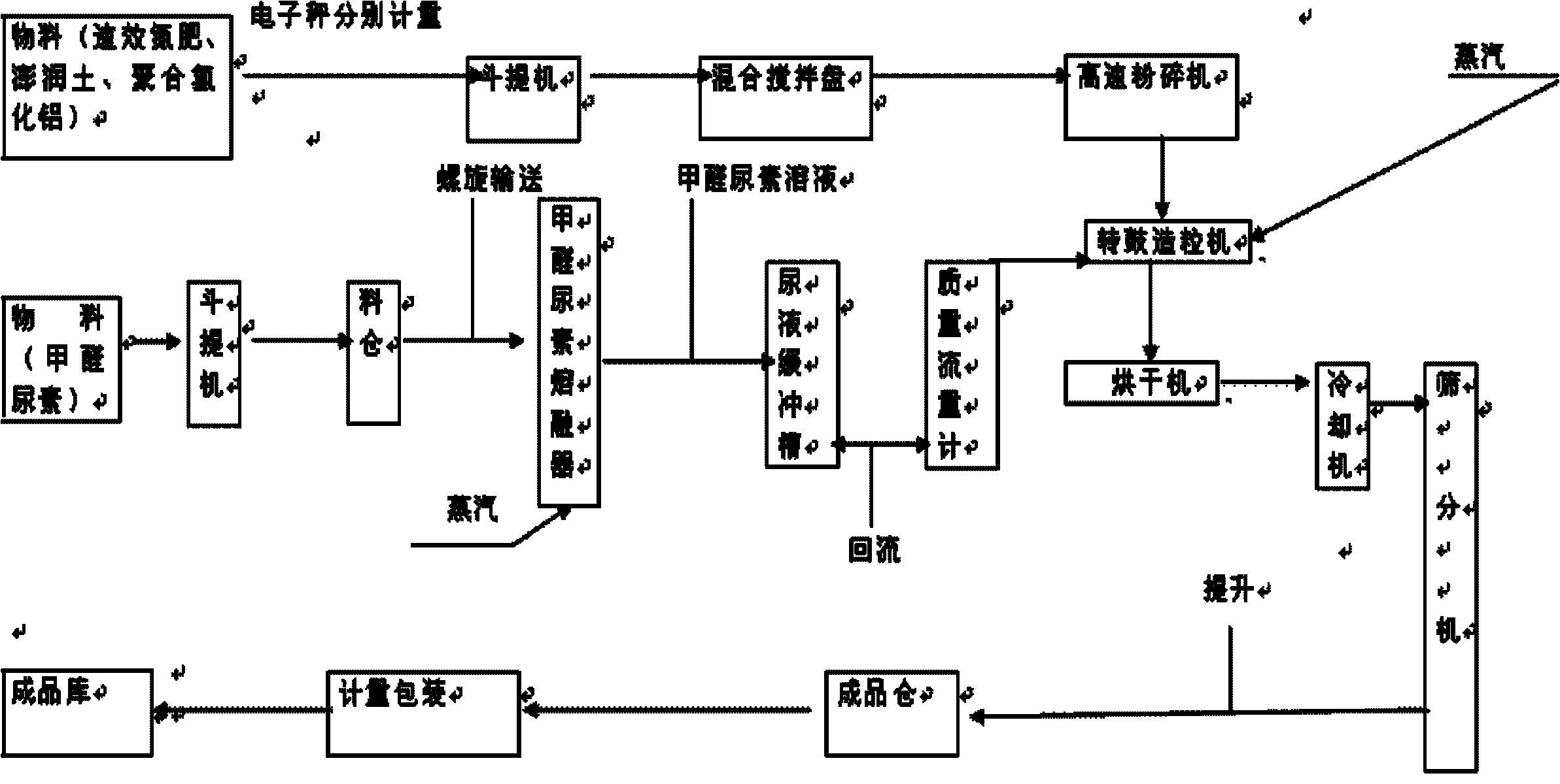 Preparation method of urea melt absorption-release synchronous nitrogen fertilizer