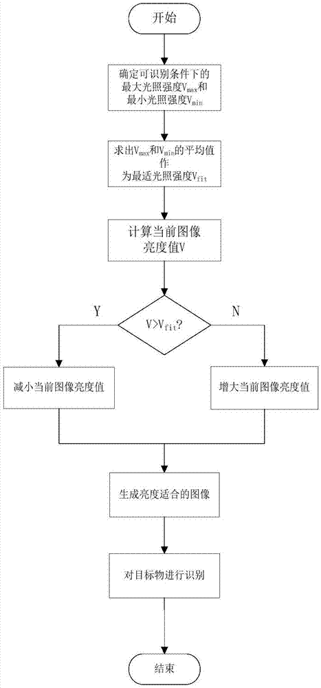 Autonomous picking robot target identification system adapting to light intensity change and method thereof