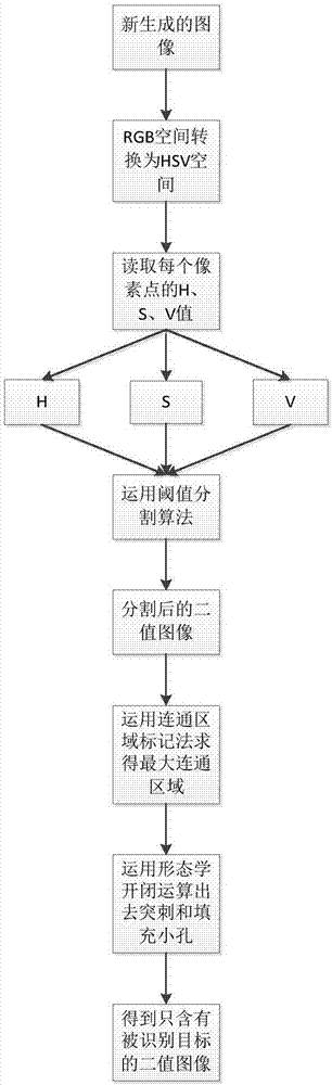 Autonomous picking robot target identification system adapting to light intensity change and method thereof