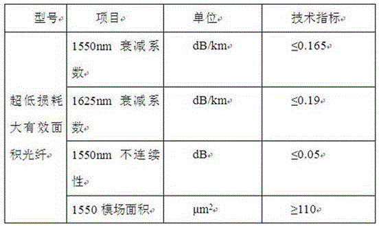 Preparation technology for optical fiber with large effective area