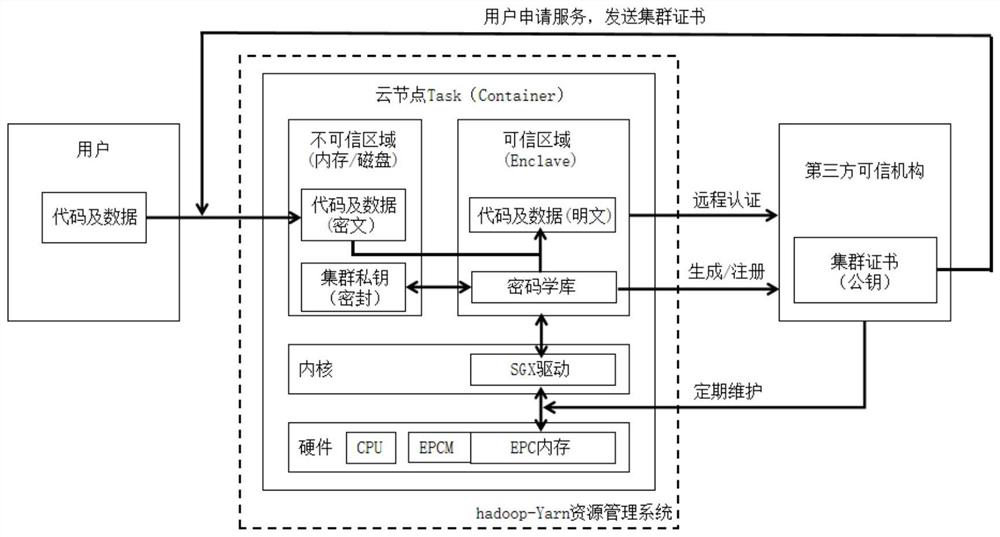 Cloud outsourcing computing security method based on SGX technology