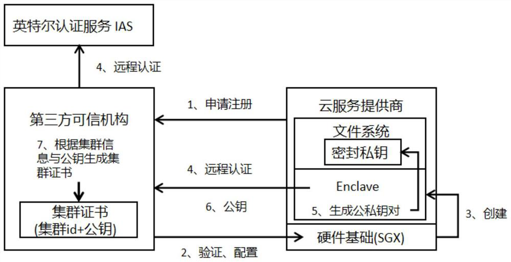 Cloud outsourcing computing security method based on SGX technology