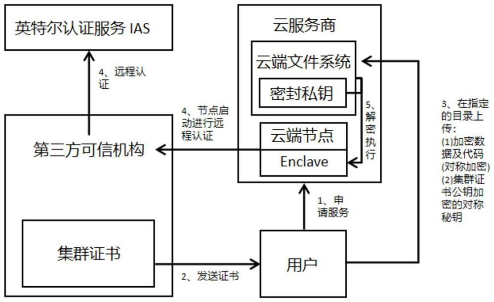 Cloud outsourcing computing security method based on SGX technology