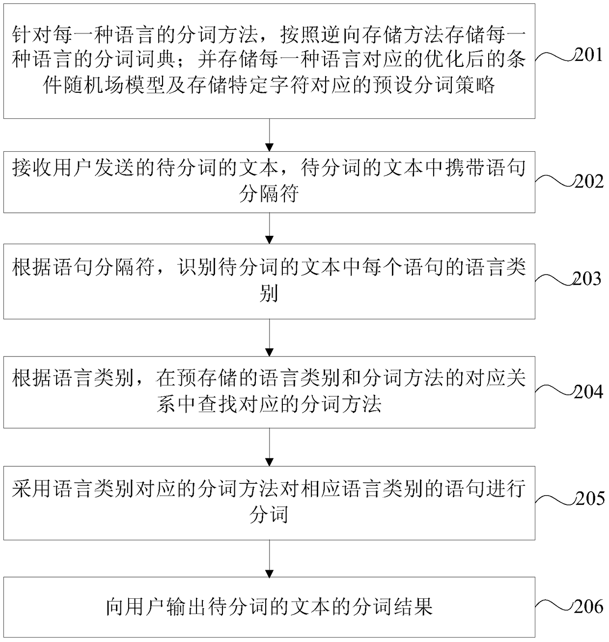 Multilingual-based word segmentation method and device