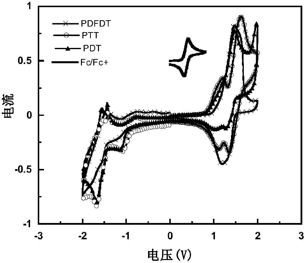 Conjugated polymer containing 1,2,3 triazoloisoindole-5,7(2h,6h)-dione and its preparation method and application