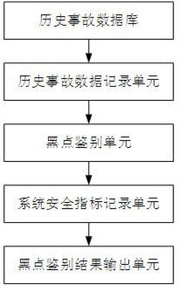 Road accident dark spot identification system based on system safety index distribution method