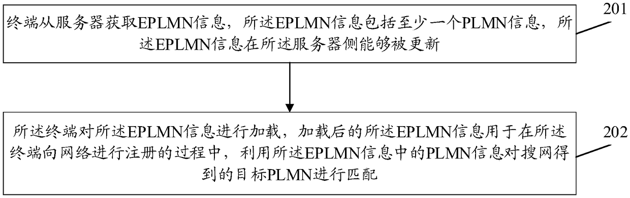 Data updating method and device, and terminal device