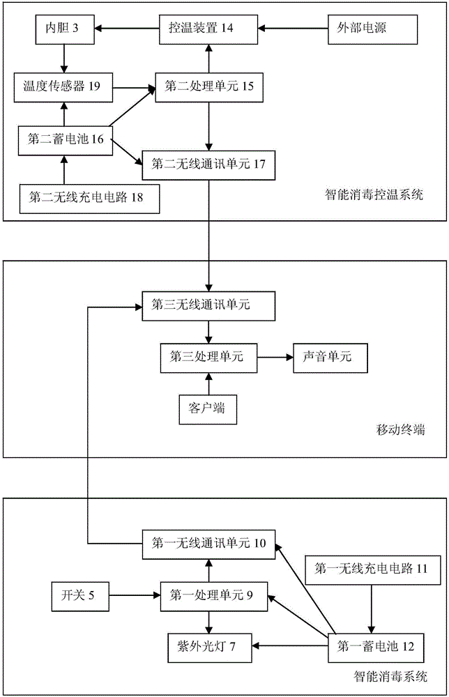 Intelligent disinfecting temperature-controlled child cup, intelligent disinfecting temperature-controlled system and working method thereof