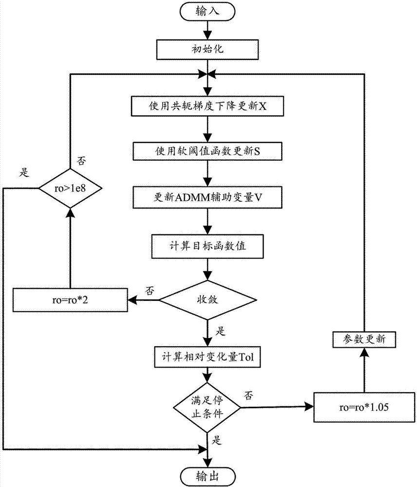 Code aperture spectral imaging system reconstruction method