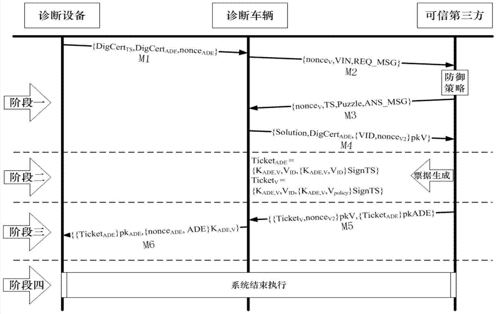 Authorization system and method for vehicle remote diagnosis