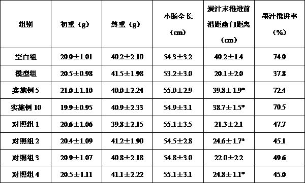 Composition and preparation method and application thereof