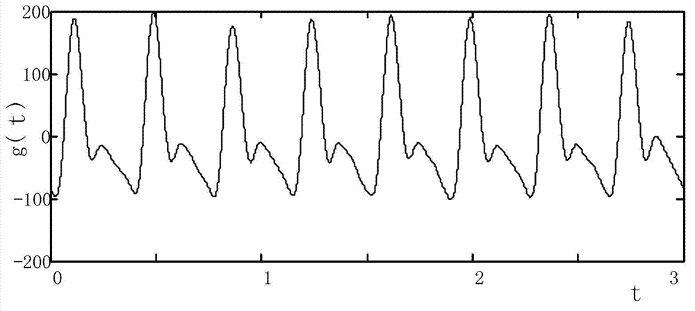 Hypoperfusion oxyhemoglobin saturation measuring method based on self-correlation modeling method