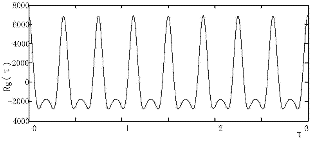 Hypoperfusion oxyhemoglobin saturation measuring method based on self-correlation modeling method