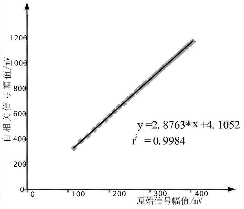 Hypoperfusion oxyhemoglobin saturation measuring method based on self-correlation modeling method