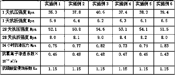 Coastal building grouting cement mortar, and production method thereof