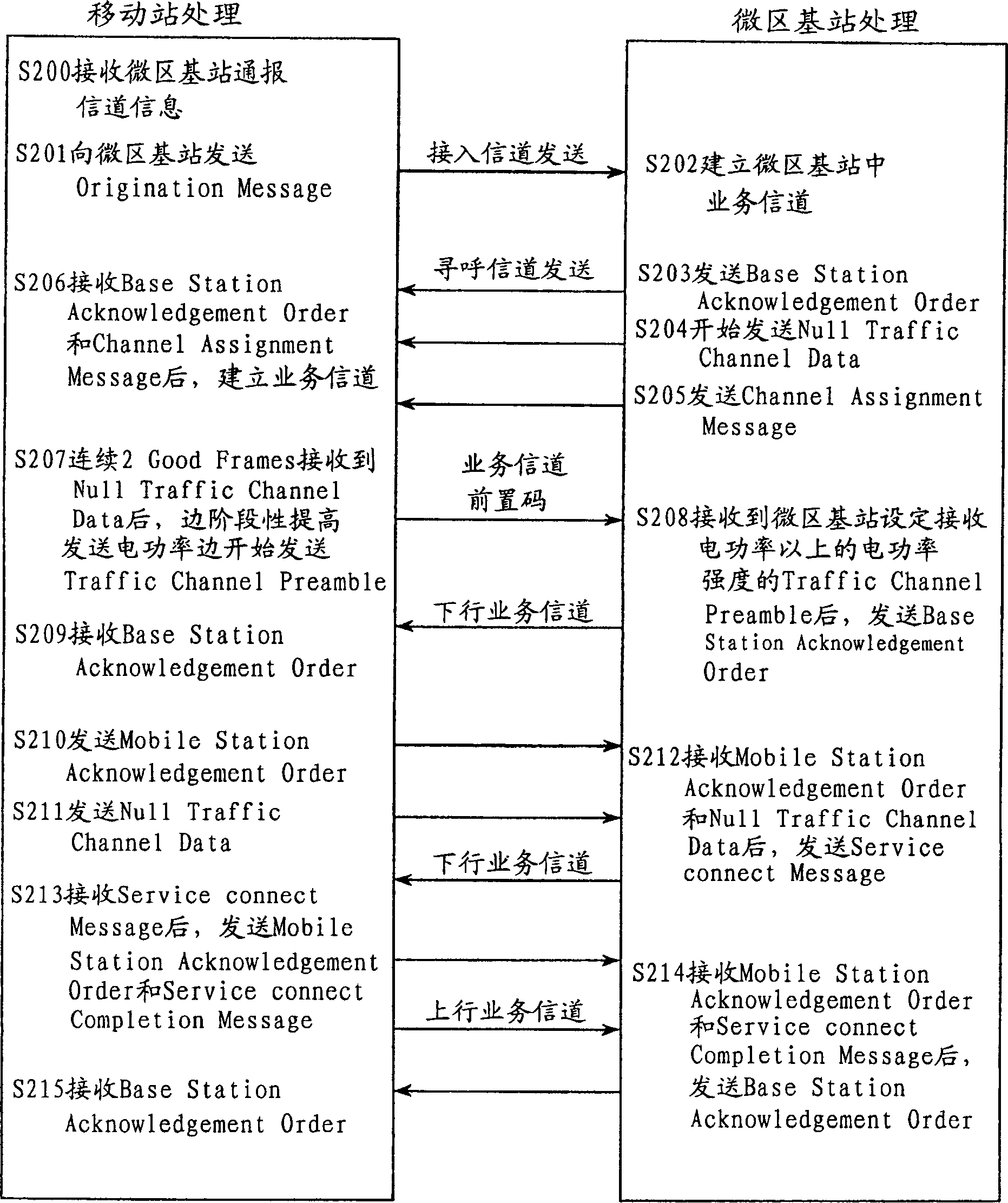 Communication traffic control method