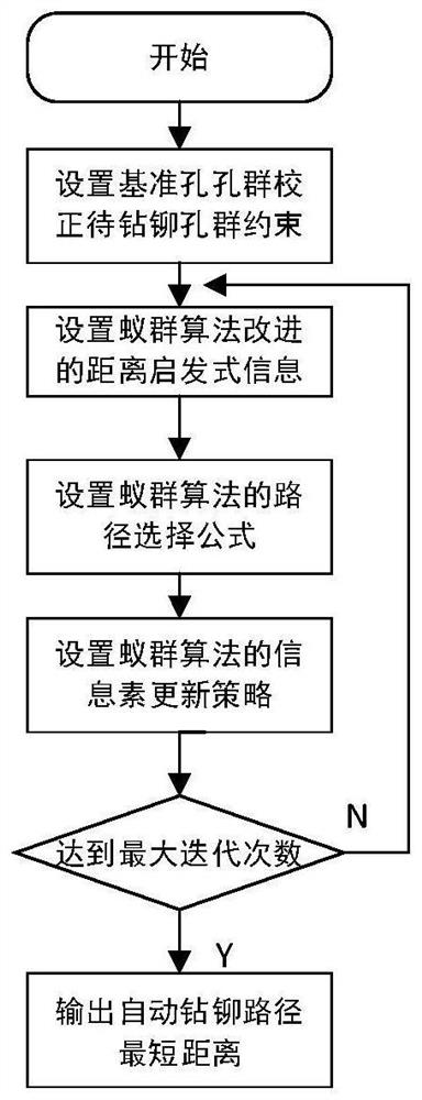 Civil aircraft cabin door automatic drilling and riveting path planning method based on improved ant colony algorithm