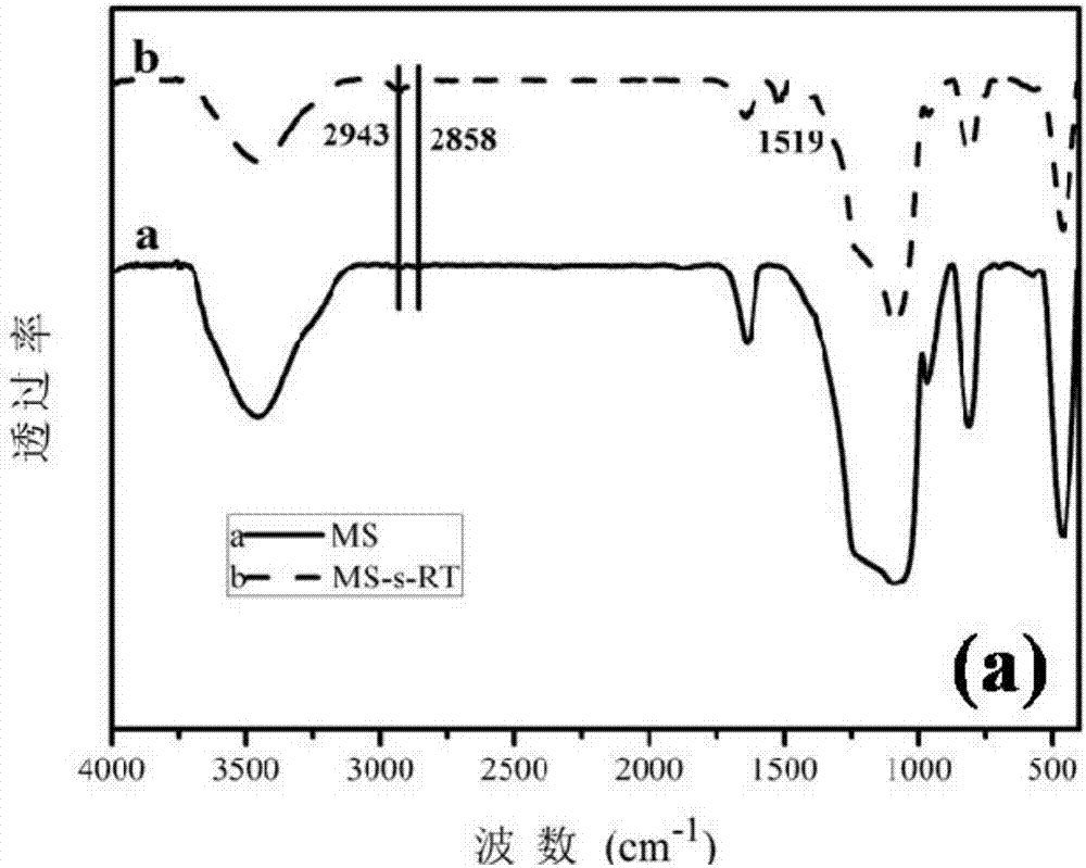 Functional mesoporous silicon dioxide nanoparticles with effect of resisting ageing and preparing method and application of functional mesoporous silicon dioxide nanoparticles