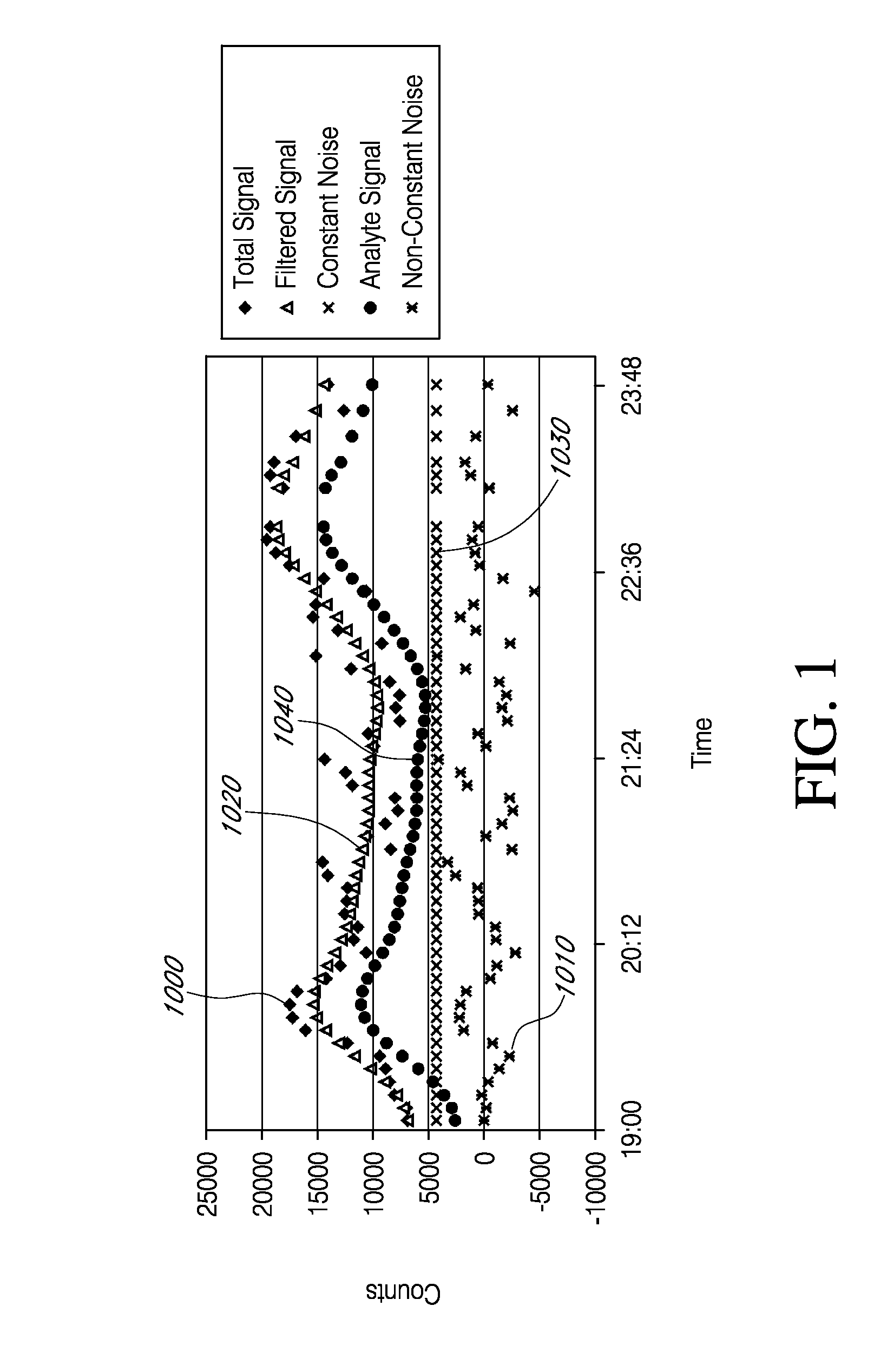 Analyte sensors having a signal-to-noise ratio substantially unaffected by non-constant noise