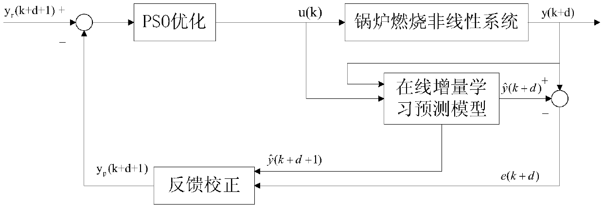 Combustion optimization control method for boiler