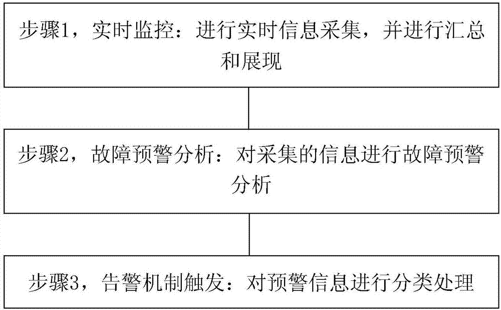 Device detection and fault early warning system and method in cloud computing environment