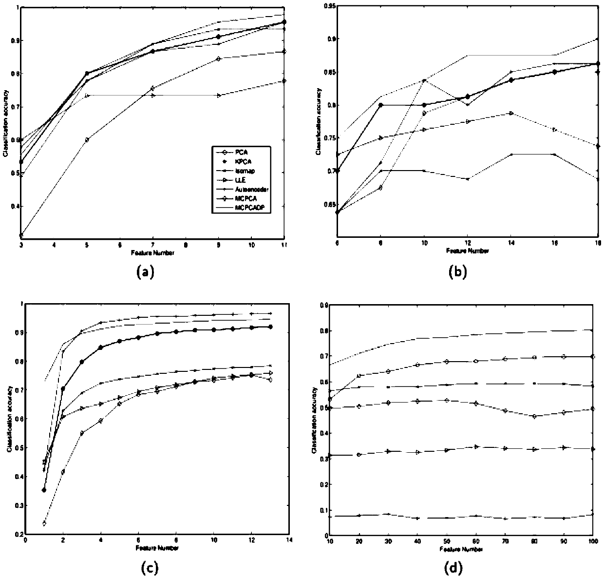 Maximum correlation principal component analysis method based on deep parameter learning