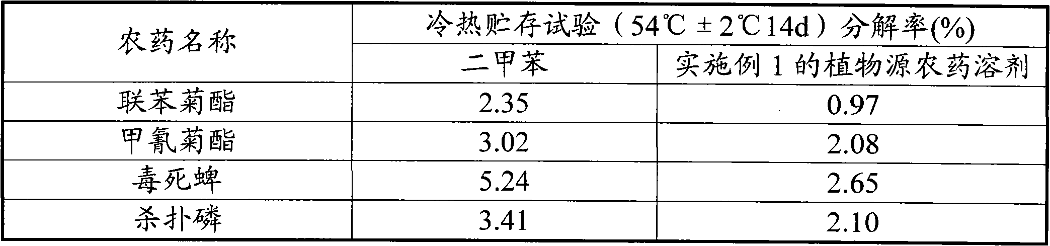 Plant source pesticide solvent