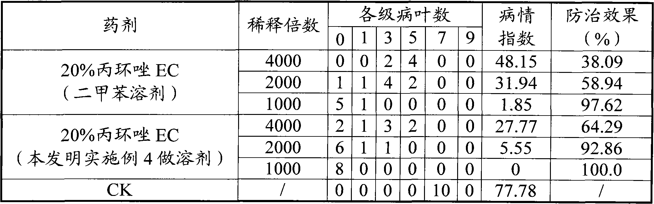 Plant source pesticide solvent