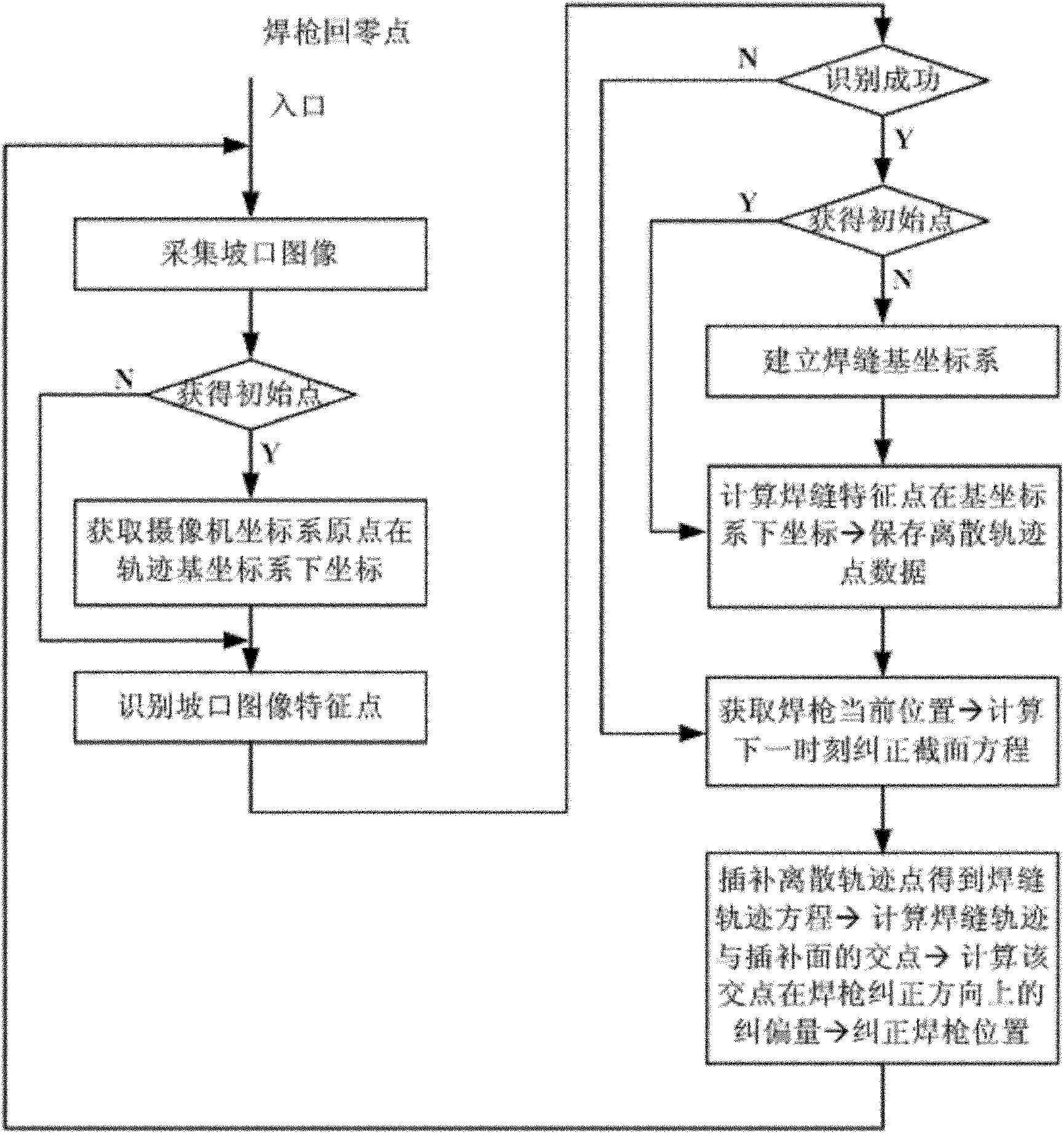 Longitudinal seam welding special machine with linear structure light type vision sensor and control method thereof