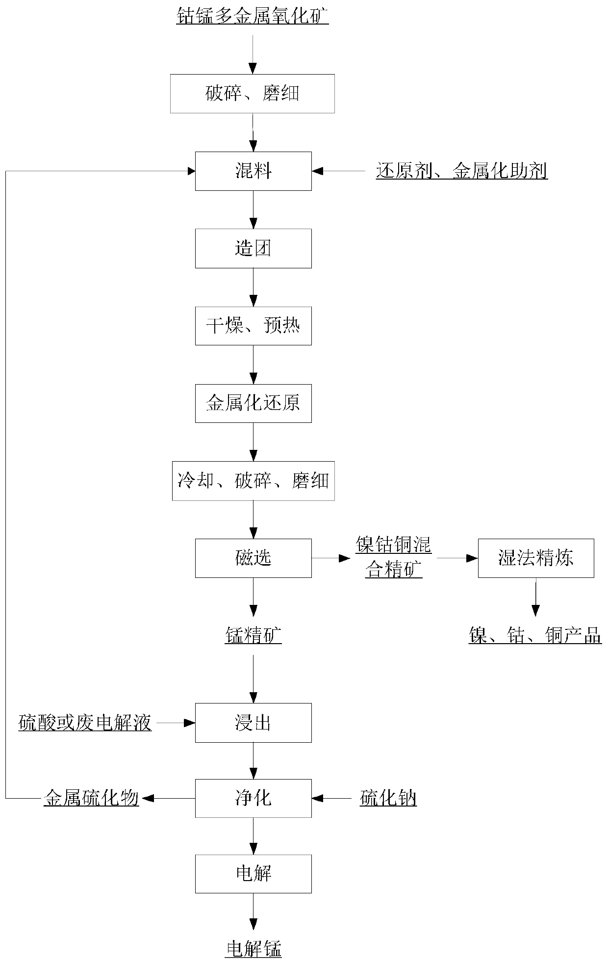 Method for dressing-smelting combination extracting manganese and comprehensively recovering nickel, cobalt and copper from cobalt-manganese polymetallic oxide ore