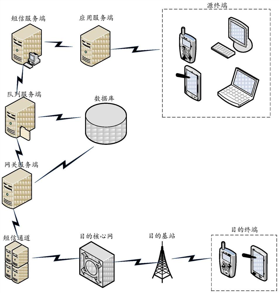 Short message channel connection processing method, device, system and equipment and storage medium