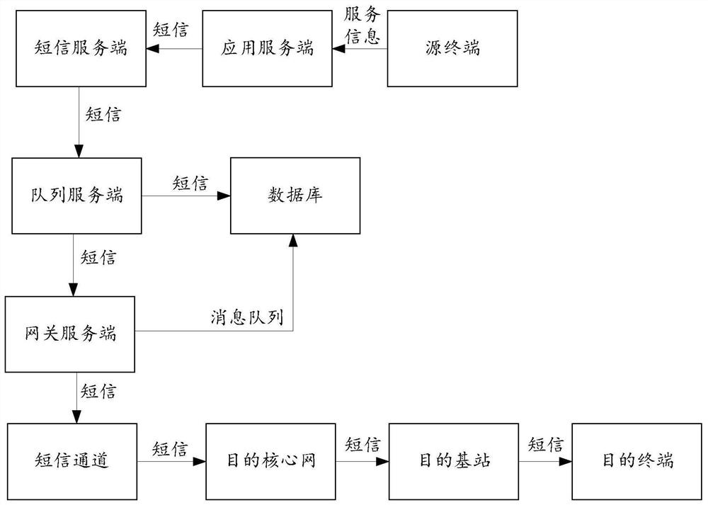 Short message channel connection processing method, device, system and equipment and storage medium